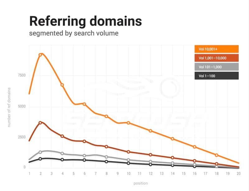 گزارش آزمایش تاثیر بک لینک در سئو سایت semrush