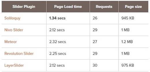 مقایسه سرعت پلاگین اسلایدر Soliloquy