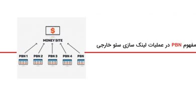 آشنایی با مفهوم PBN در عملیات لینک سازی سئو خارجی